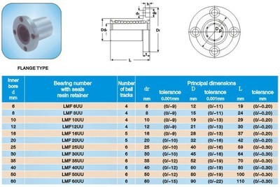 【大量销售 钢保直线轴承 滑块直线轴承 直线运动轴承 LM50UU】价格,厂家,图片,滚动轴承,东莞市寮步钢盛机械配件经营部-